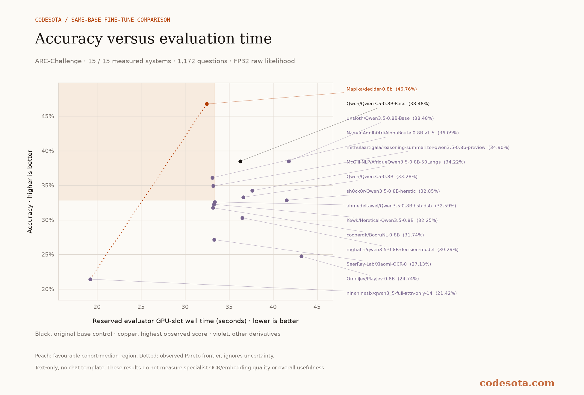 Score versus reserved GPU time