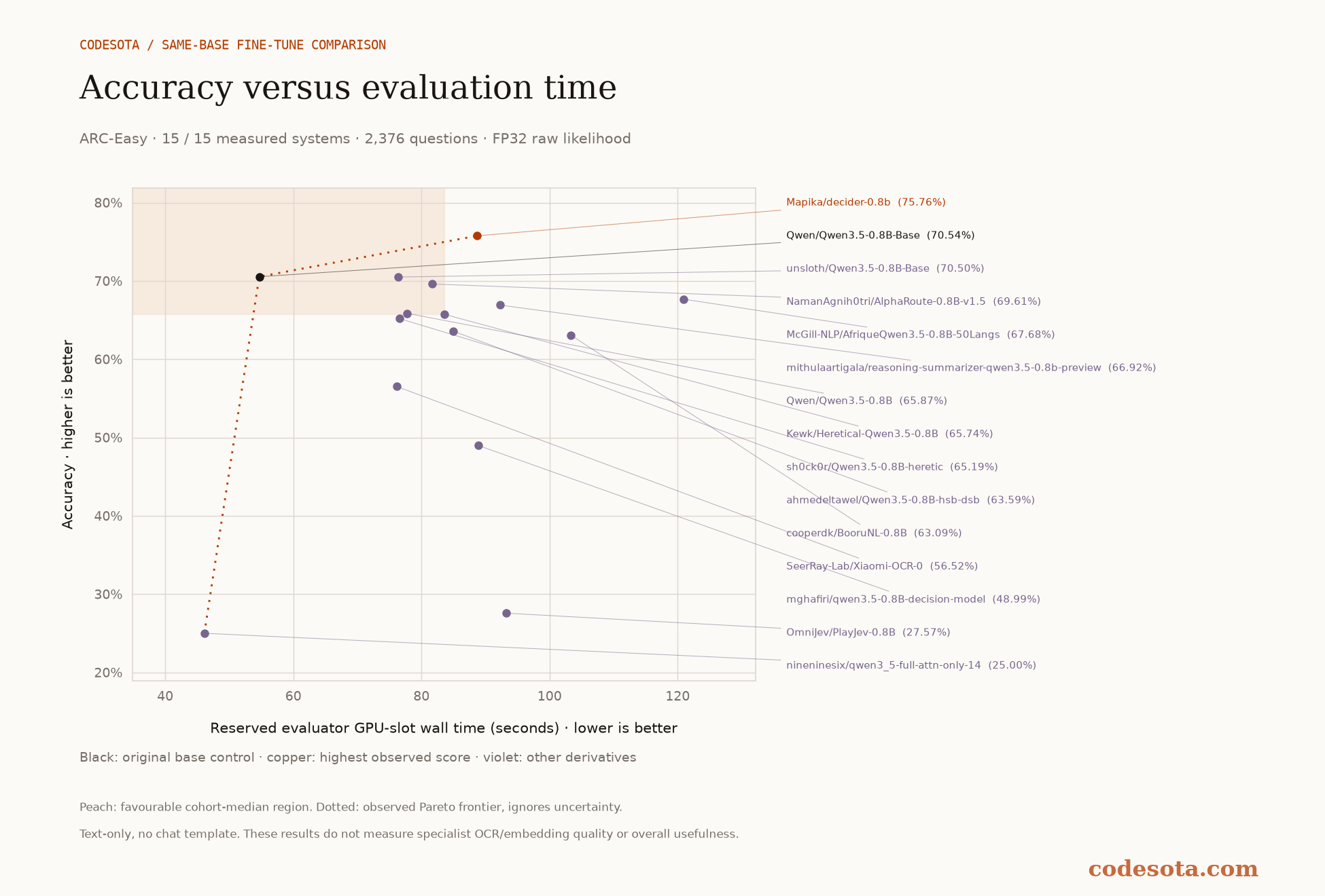 Score versus reserved GPU time