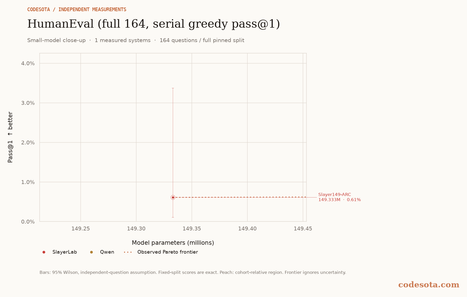 HumanEval (full 164, serial greedy pass@1): small-model close-up, with a dotted Pareto frontier and peach favourable region