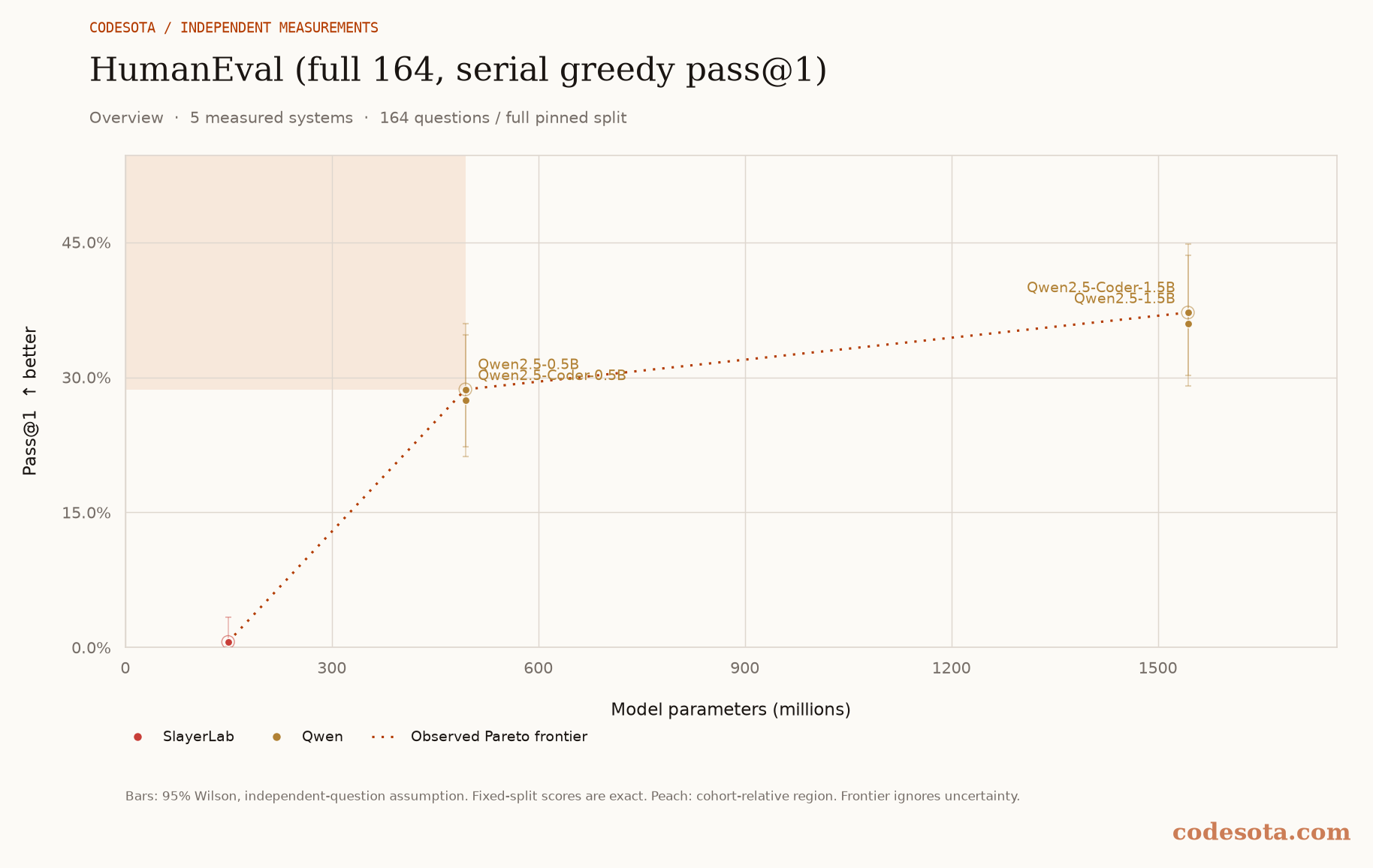 HumanEval (full 164, serial greedy pass@1): all measured models, with a dotted Pareto frontier and peach favourable region