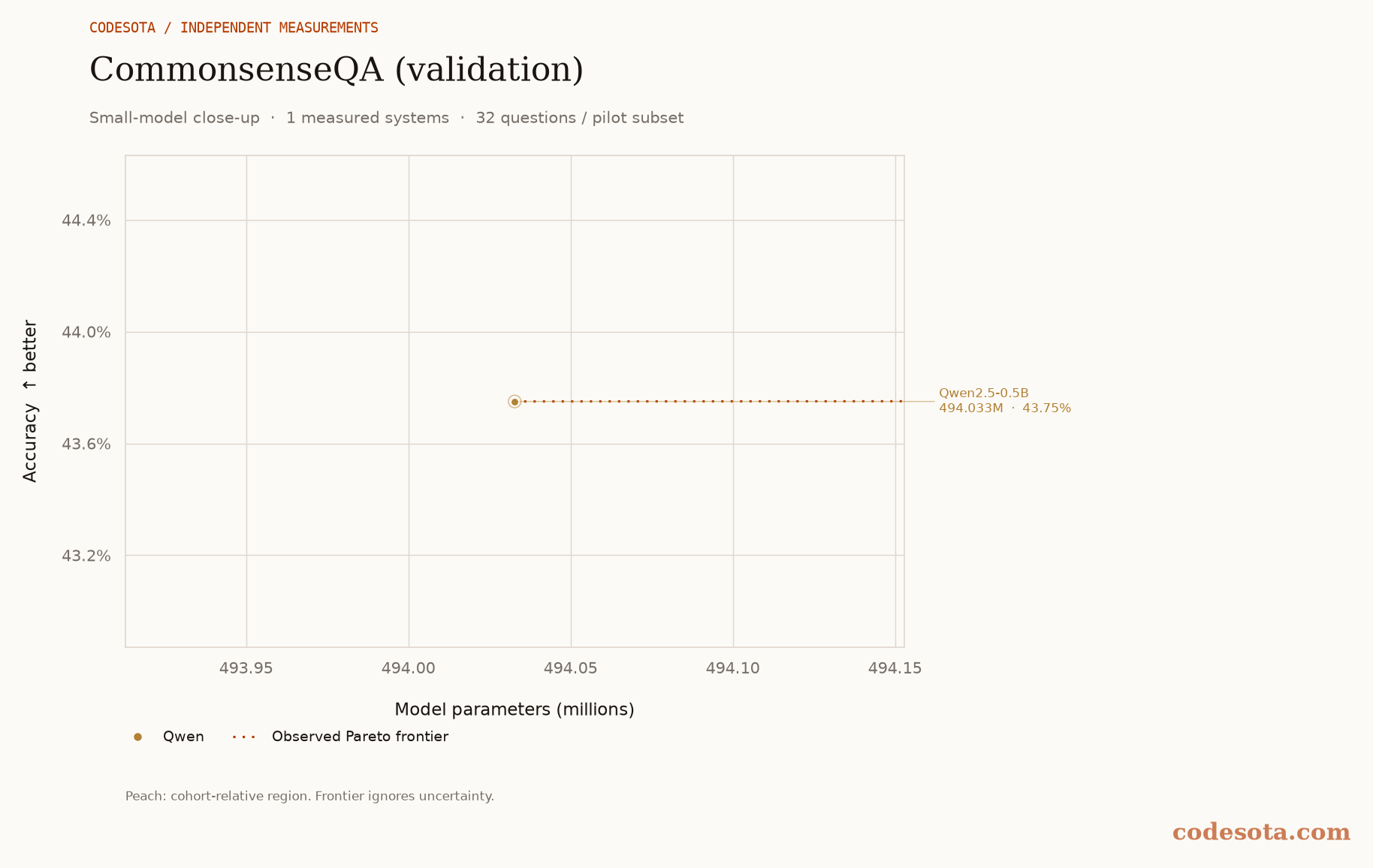 CommonsenseQA (validation): small-model close-up, with a dotted Pareto frontier and peach favourable region