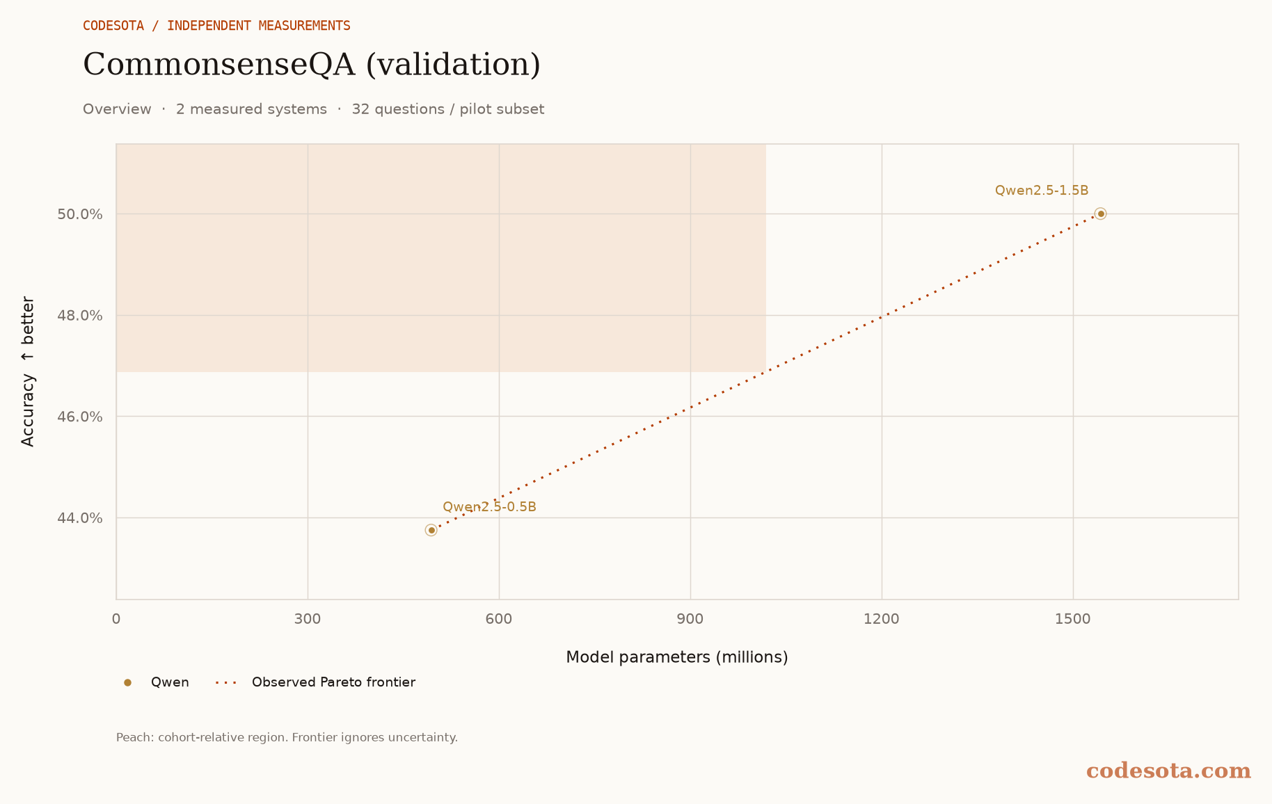 CommonsenseQA (validation): all measured models, with a dotted Pareto frontier and peach favourable region