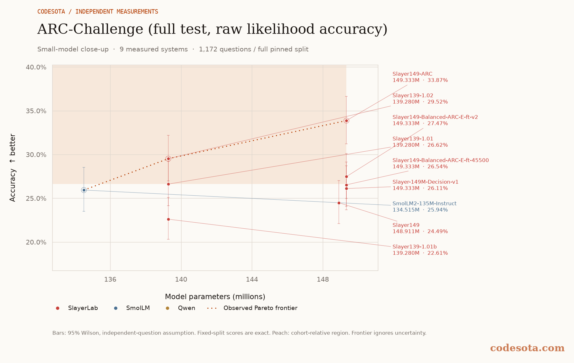 ARC-Challenge (full test, raw likelihood accuracy): small-model close-up, with a dotted Pareto frontier and peach favourable region