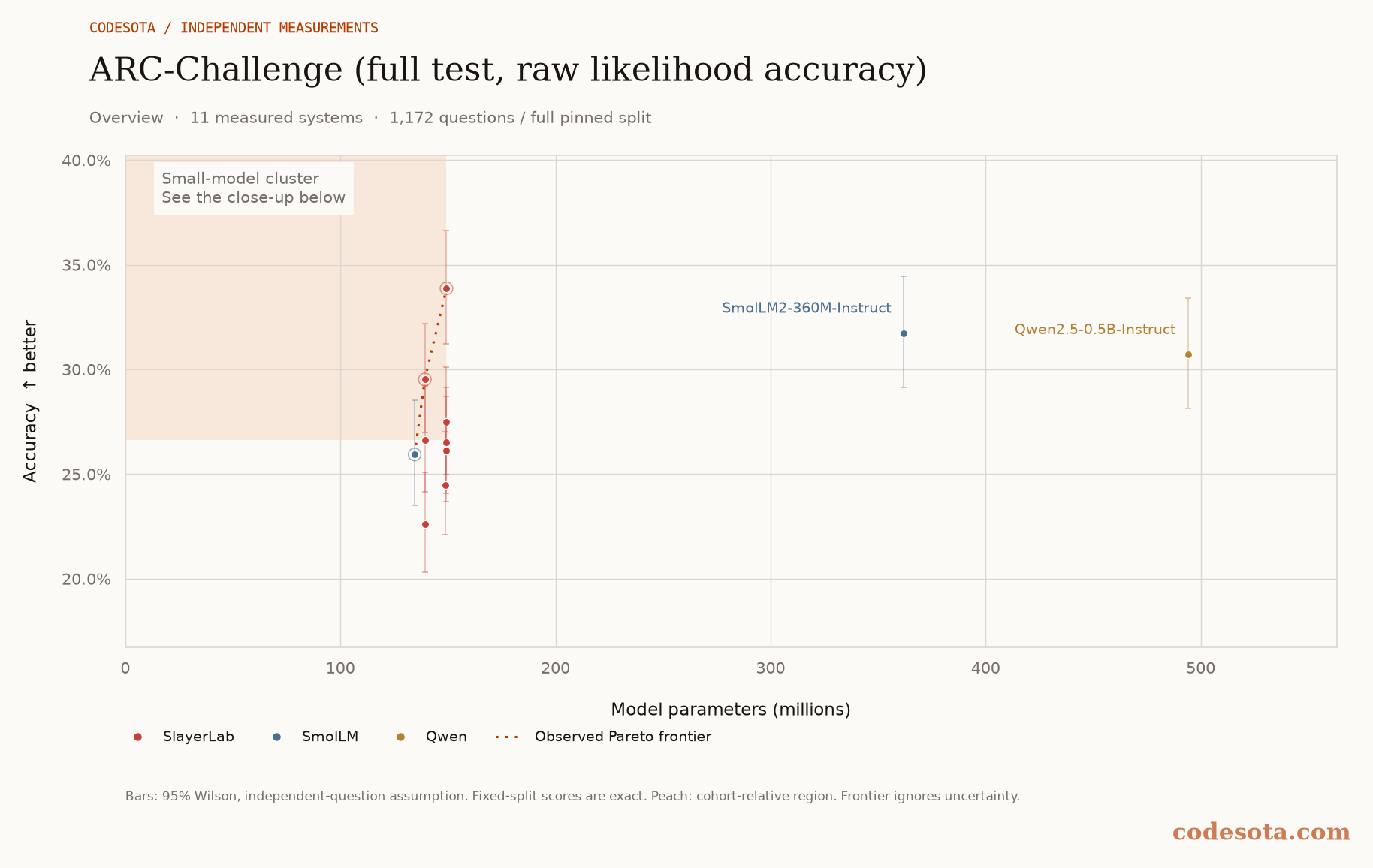 ARC-Challenge (full test, raw likelihood accuracy): all measured models, with a dotted Pareto frontier and peach favourable region