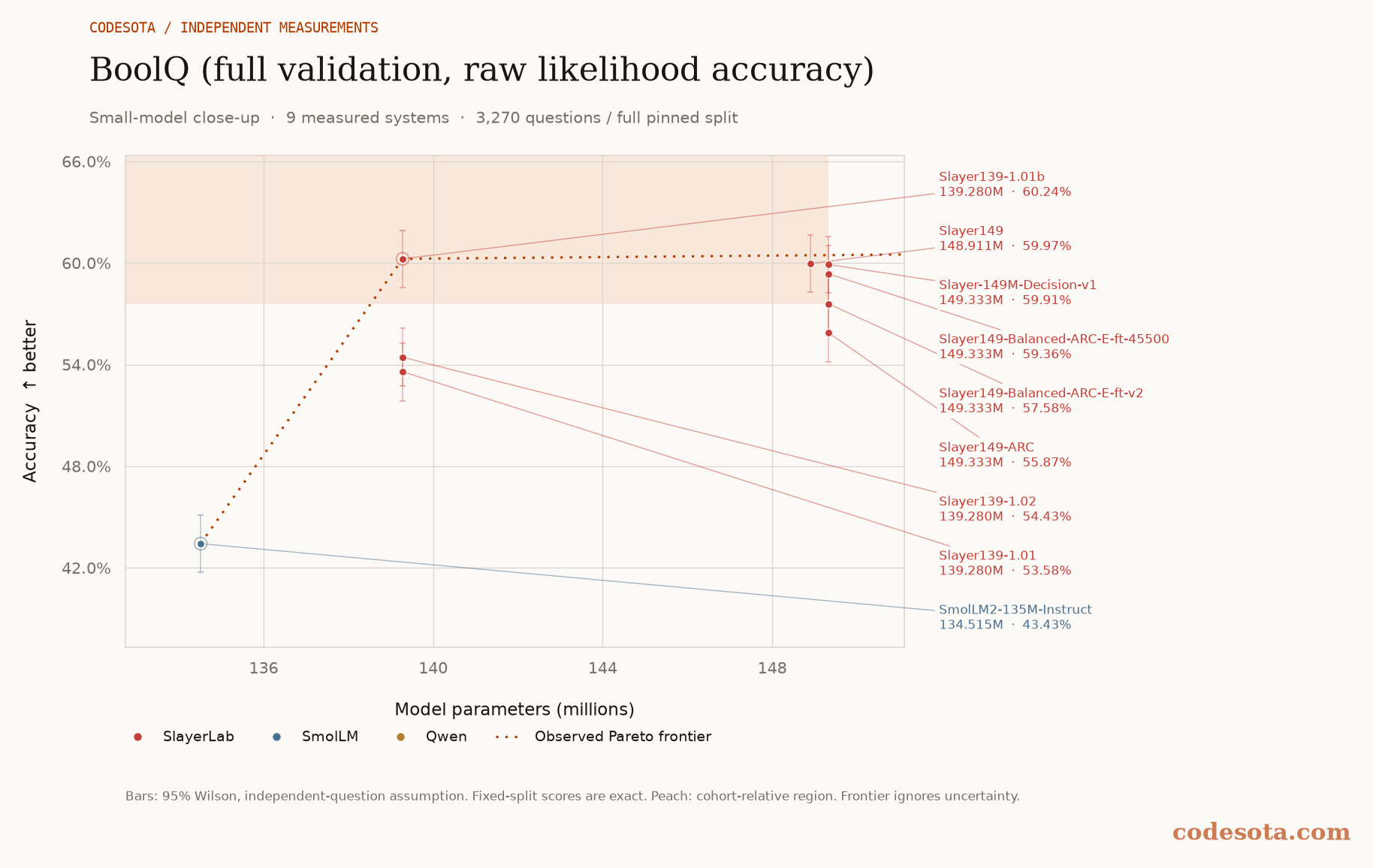 BoolQ (full validation, raw likelihood accuracy): small-model close-up, with a dotted Pareto frontier and peach favourable region