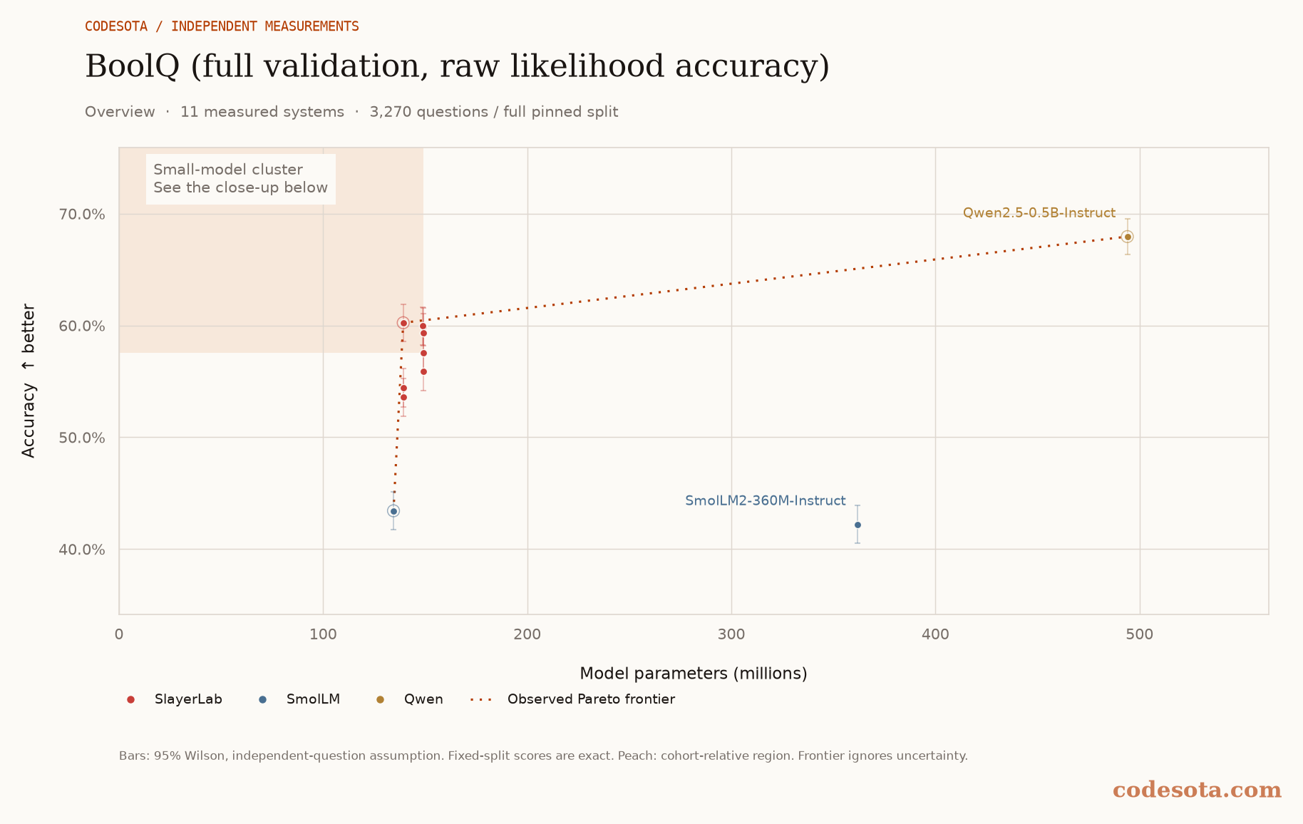 BoolQ (full validation, raw likelihood accuracy): all measured models, with a dotted Pareto frontier and peach favourable region