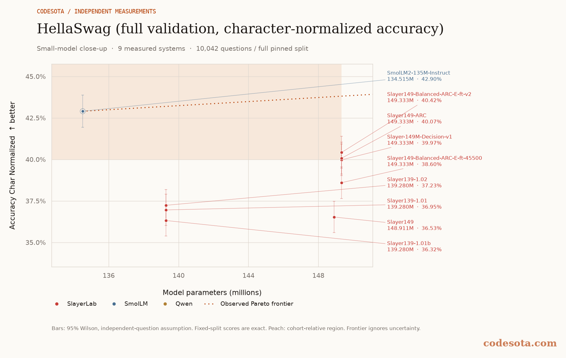 HellaSwag (full validation, character-normalized accuracy): small-model close-up, with a dotted Pareto frontier and peach favourable region