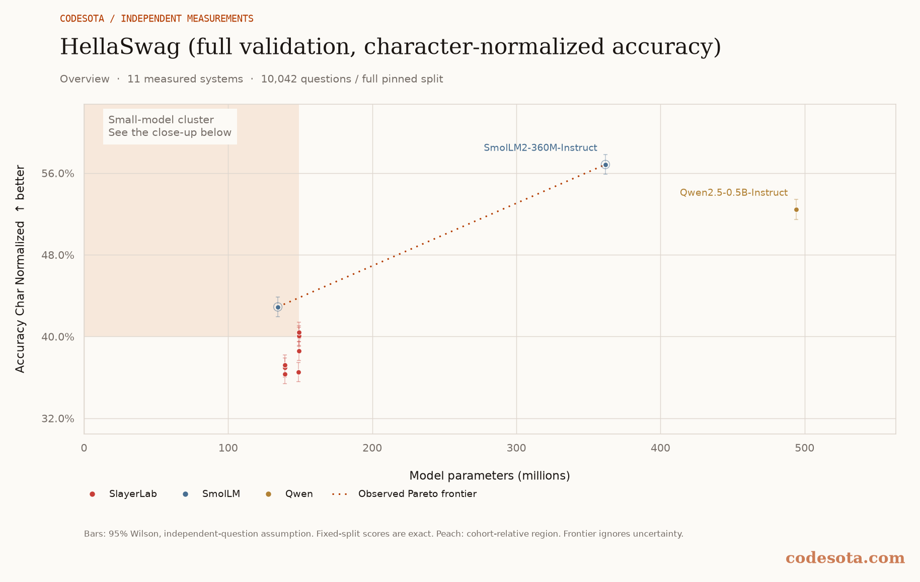 HellaSwag (full validation, character-normalized accuracy): all measured models, with a dotted Pareto frontier and peach favourable region