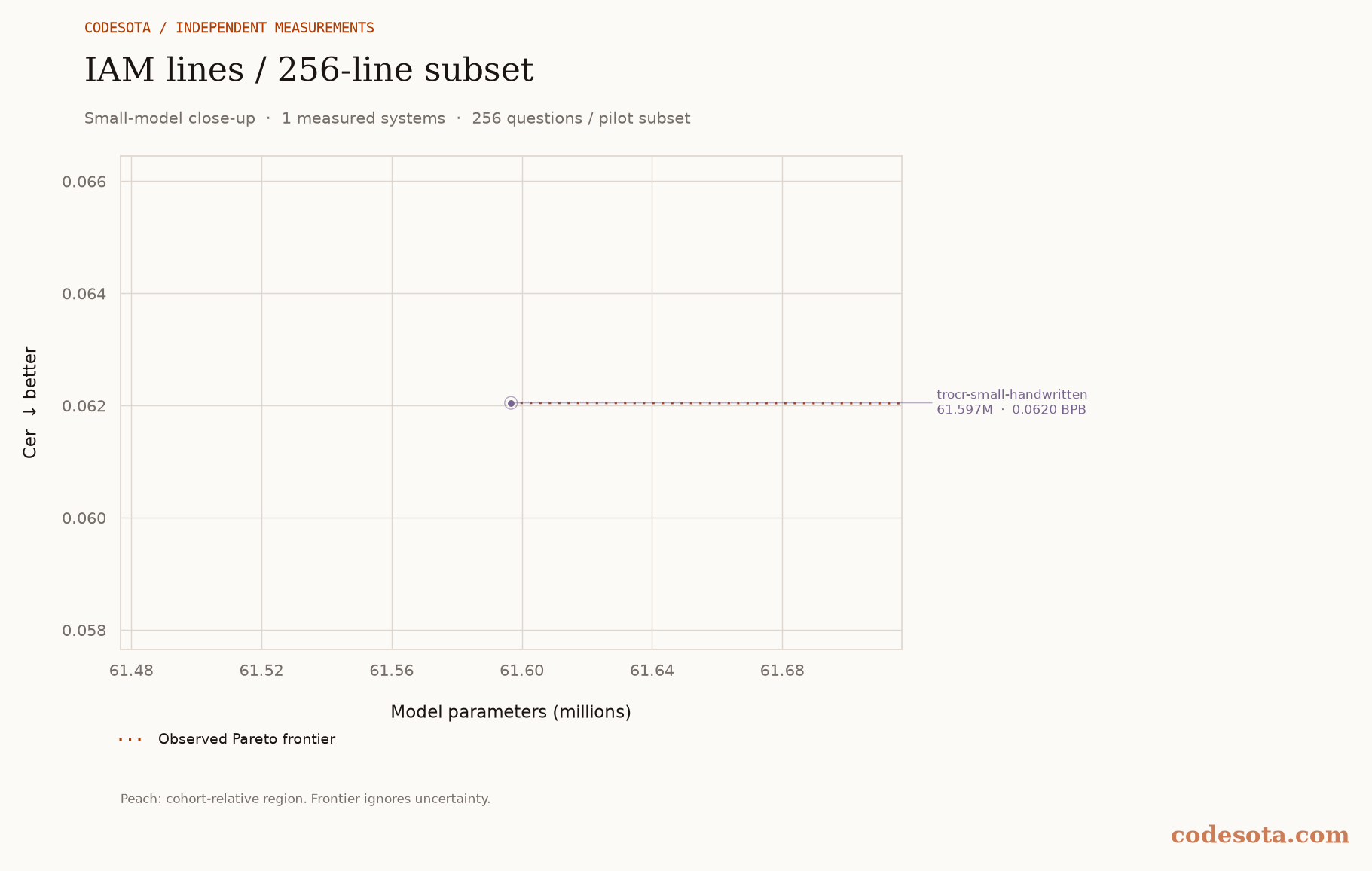 IAM lines / 256-line subset: small-model close-up, with a dotted Pareto frontier and peach favourable region