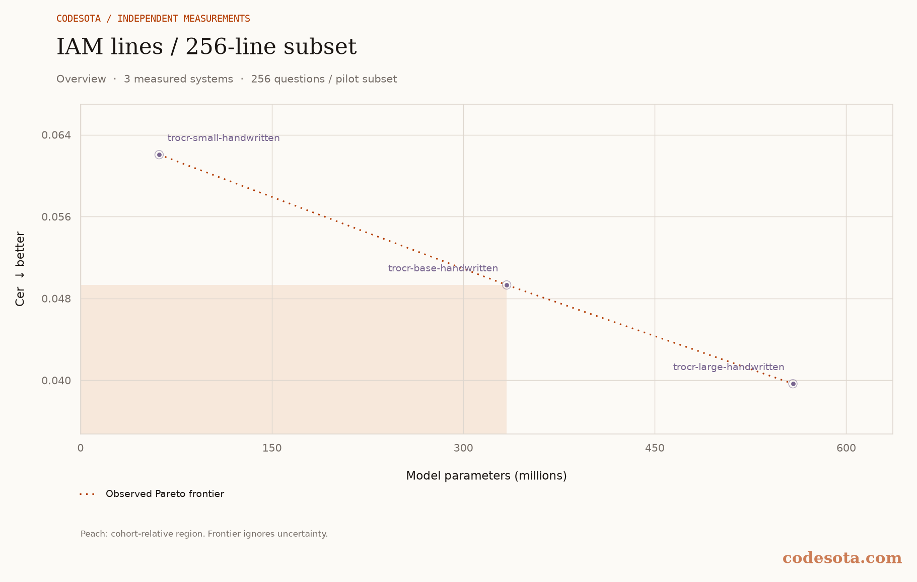IAM lines / 256-line subset: all measured models, with a dotted Pareto frontier and peach favourable region