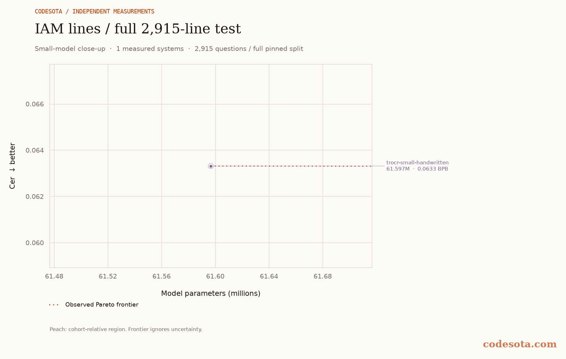 IAM lines / full 2,915-line test: small-model close-up, with a dotted Pareto frontier and peach favourable region