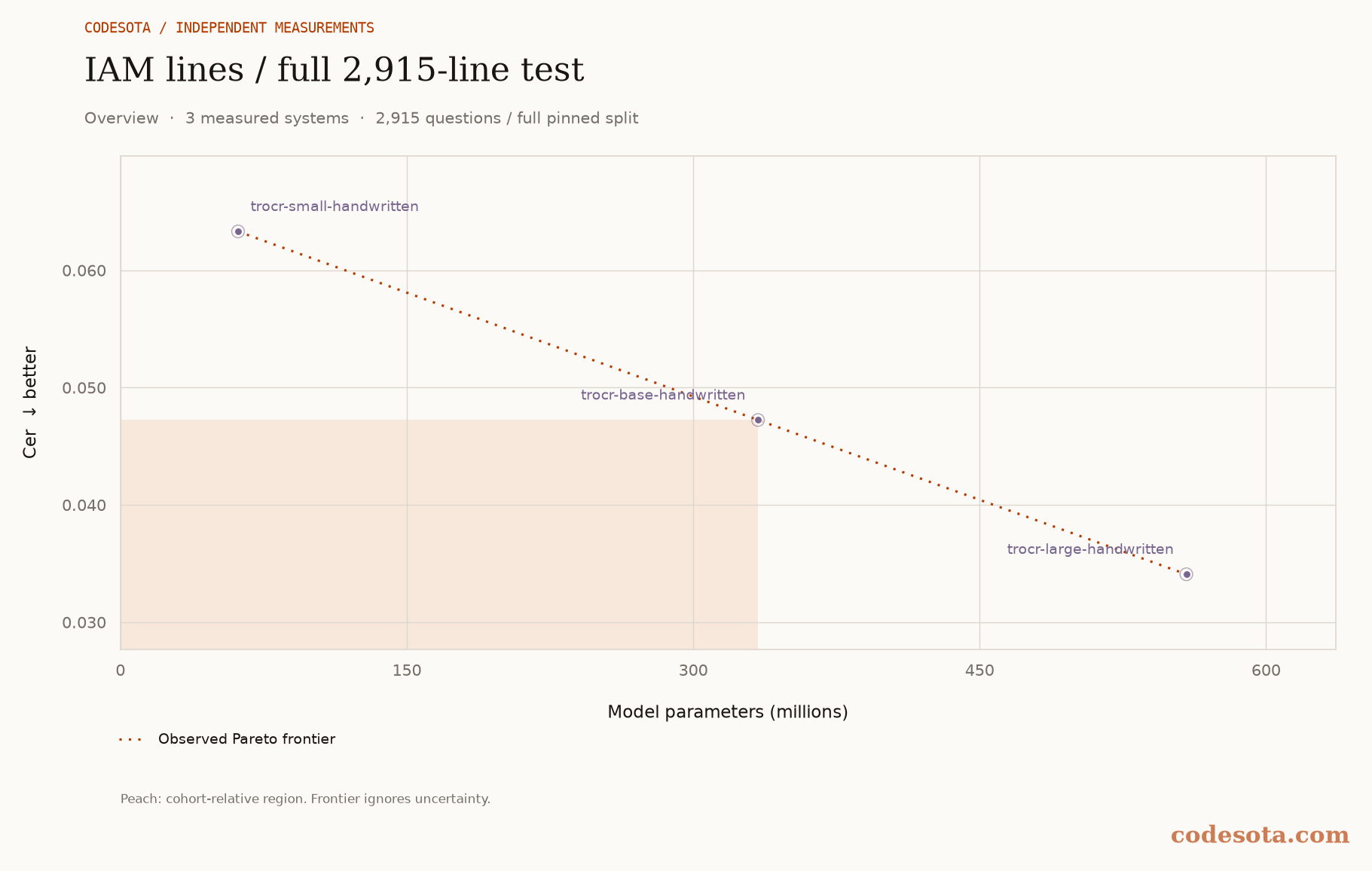 Compatible model scores versus measured model size