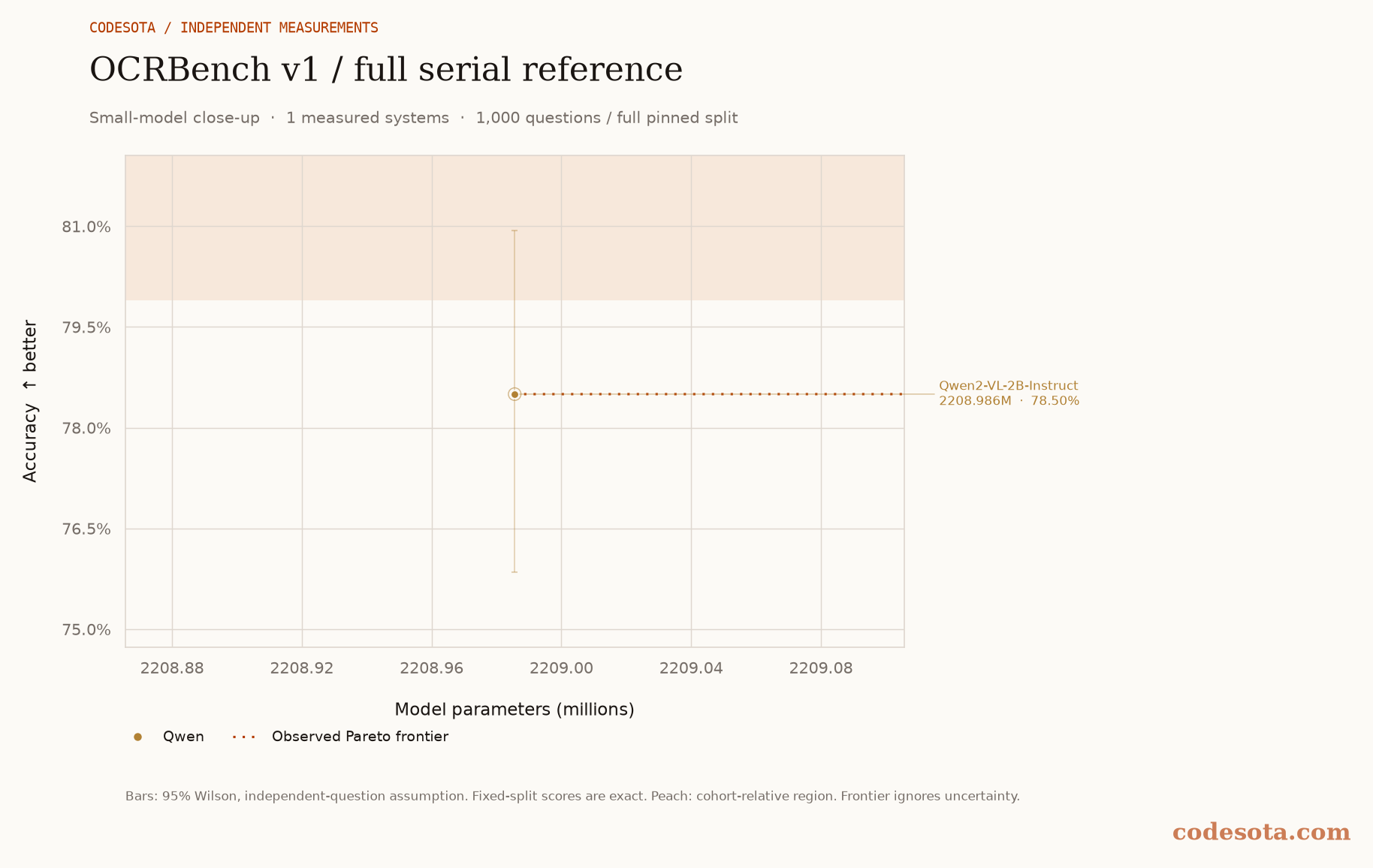 OCRBench v1 / full serial reference: small-model close-up, with a dotted Pareto frontier and peach favourable region