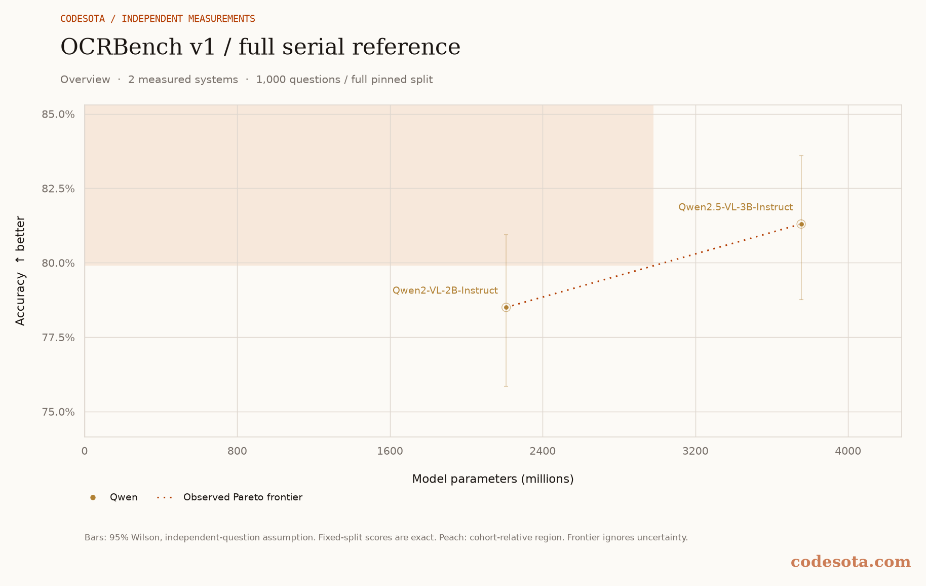 Compatible model scores versus measured model size