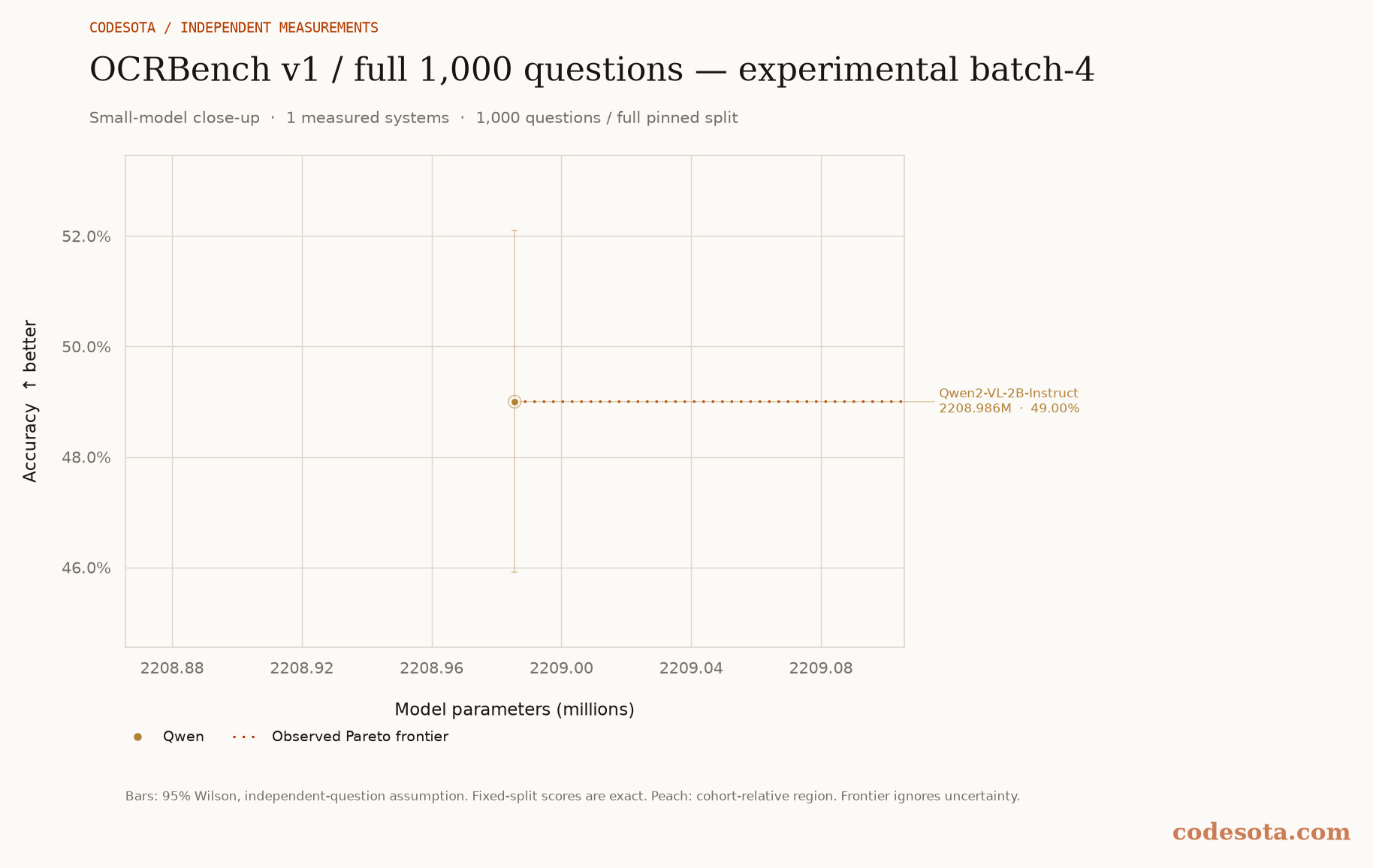 OCRBench v1 / full 1,000 questions — experimental batch-4: small-model close-up, with a dotted Pareto frontier and peach favourable region