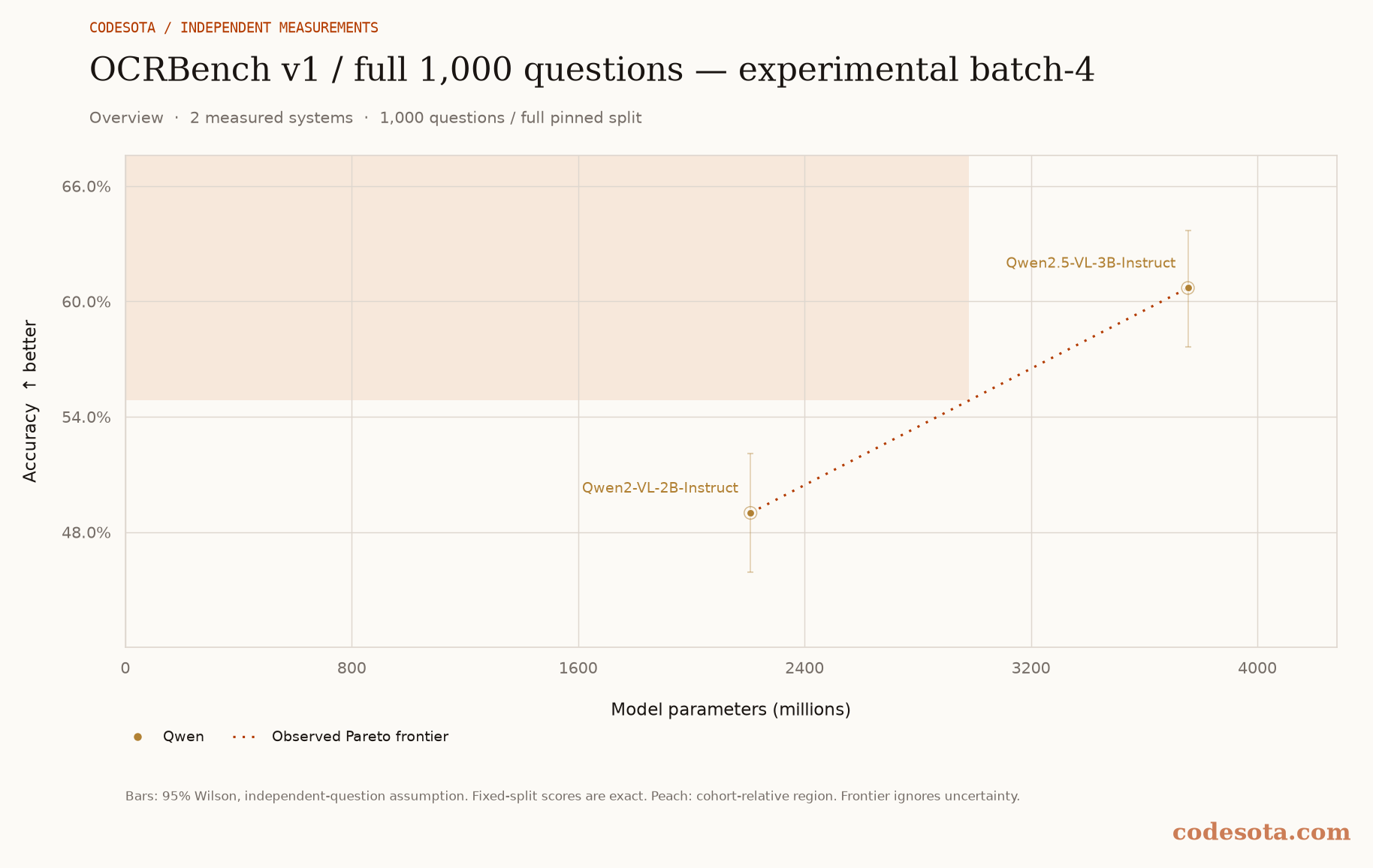 Compatible model scores versus measured model size