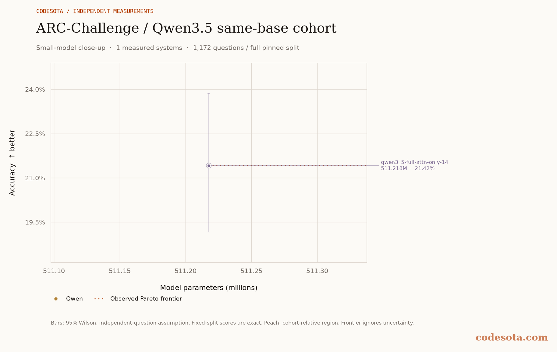 ARC-Challenge / Qwen3.5 same-base cohort: small-model close-up, with a dotted Pareto frontier and peach favourable region