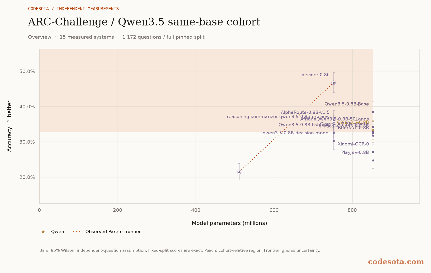 ARC-Challenge / Qwen3.5 same-base cohort: all measured models, with a dotted Pareto frontier and peach favourable region