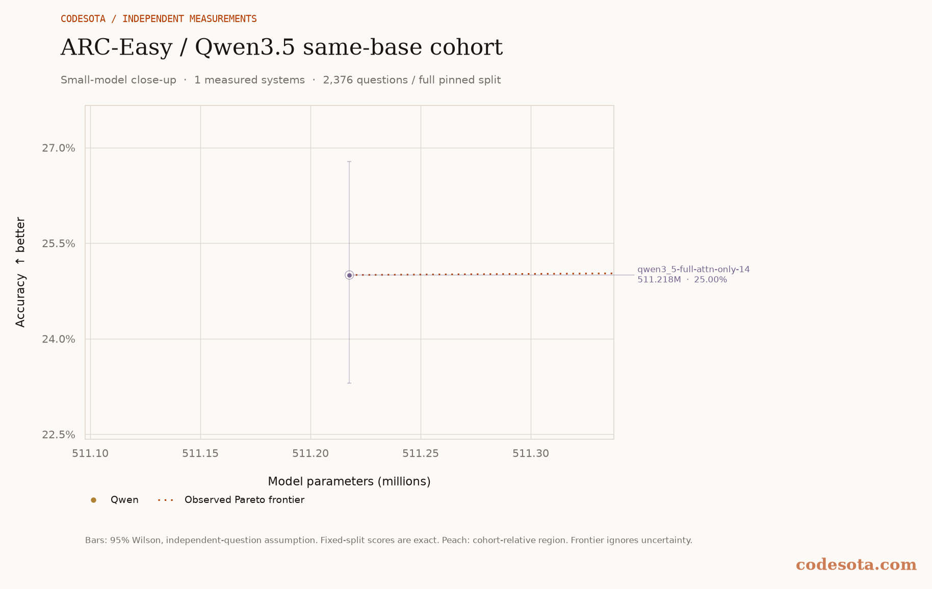 ARC-Easy / Qwen3.5 same-base cohort: small-model close-up, with a dotted Pareto frontier and peach favourable region