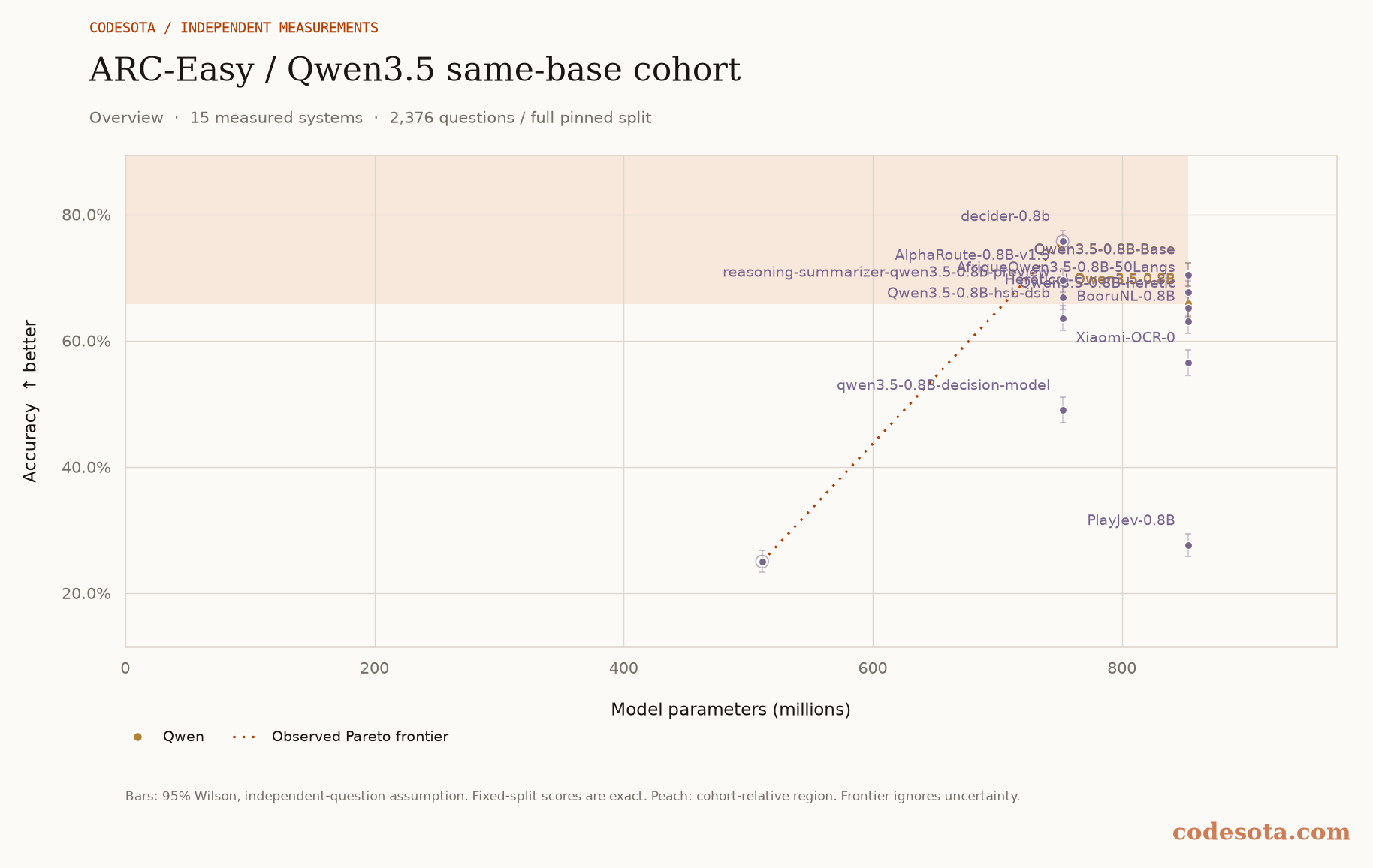 ARC-Easy / Qwen3.5 same-base cohort: all measured models, with a dotted Pareto frontier and peach favourable region