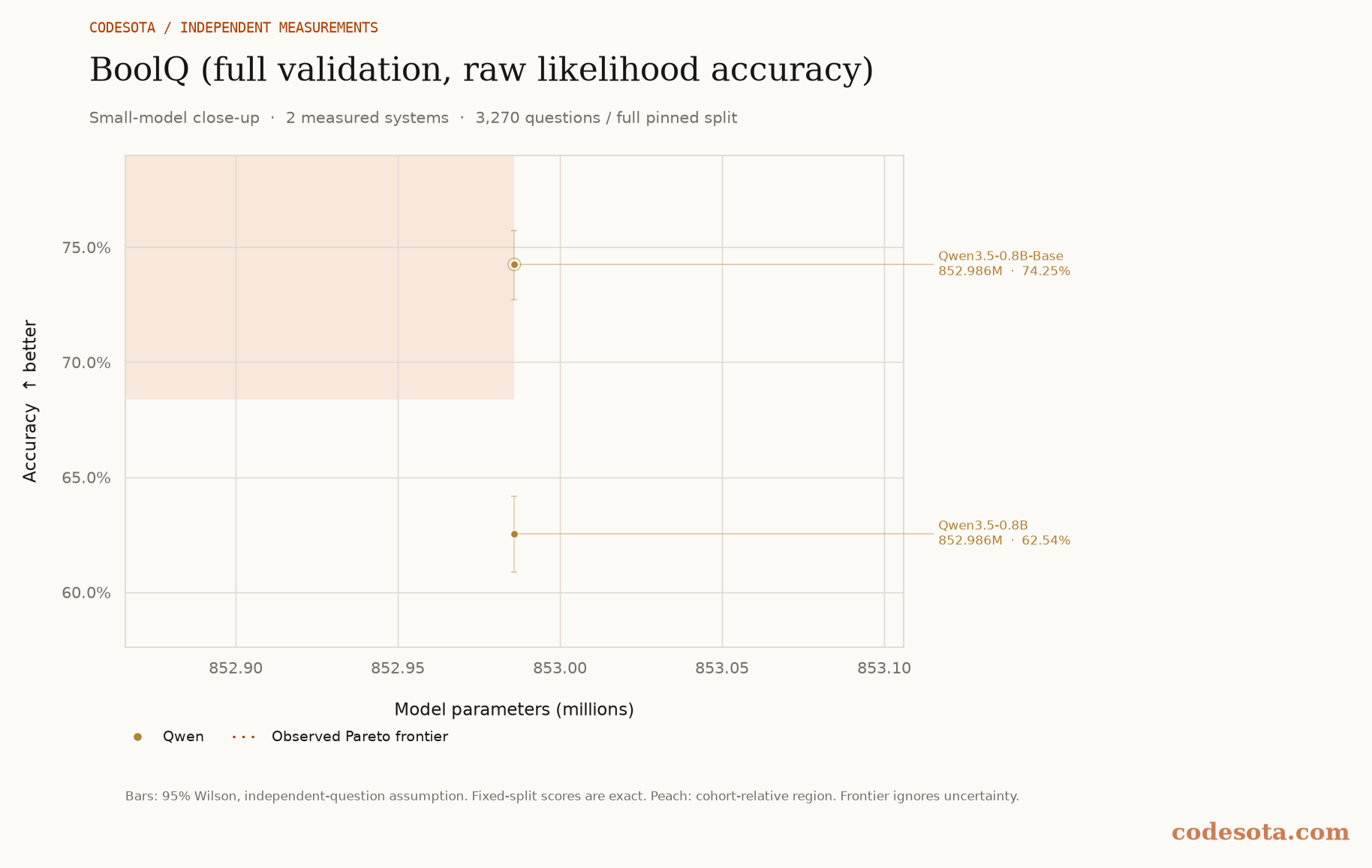 BoolQ (full validation, raw likelihood accuracy): small-model close-up, with a dotted Pareto frontier and peach favourable region