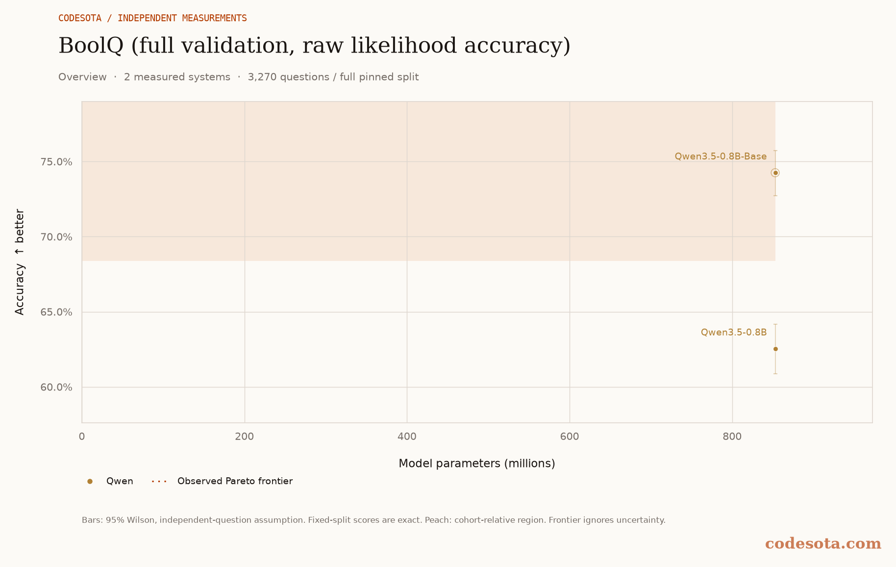 BoolQ (full validation, raw likelihood accuracy): all measured models, with a dotted Pareto frontier and peach favourable region