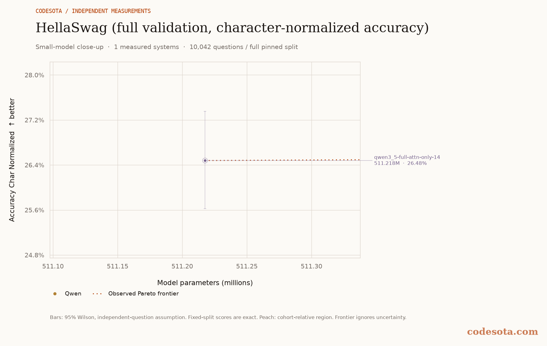 HellaSwag (full validation, character-normalized accuracy): small-model close-up, with a dotted Pareto frontier and peach favourable region