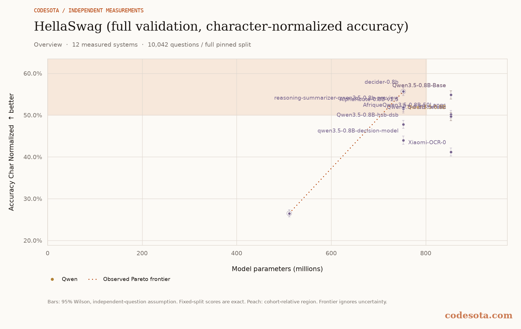 HellaSwag (full validation, character-normalized accuracy): all measured models, with a dotted Pareto frontier and peach favourable region