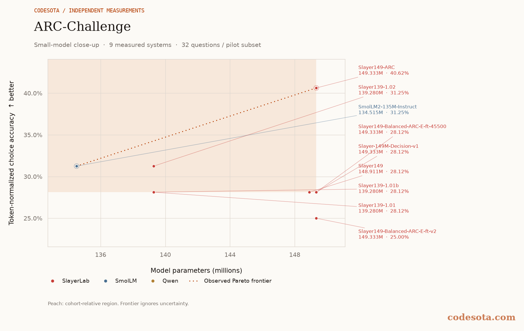 ARC-Challenge: small-model close-up, with a dotted Pareto frontier and peach favourable region