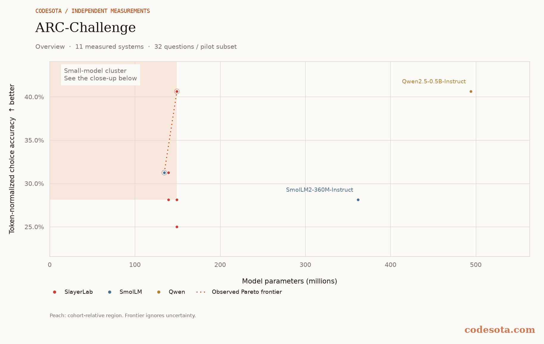 ARC-Challenge: all measured models, with a dotted Pareto frontier and peach favourable region