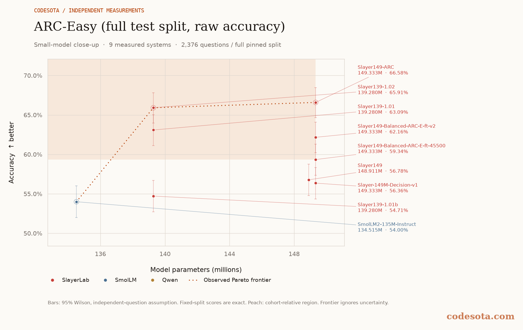 ARC-Easy (full test split, raw accuracy): small-model close-up, with a dotted Pareto frontier and peach favourable region