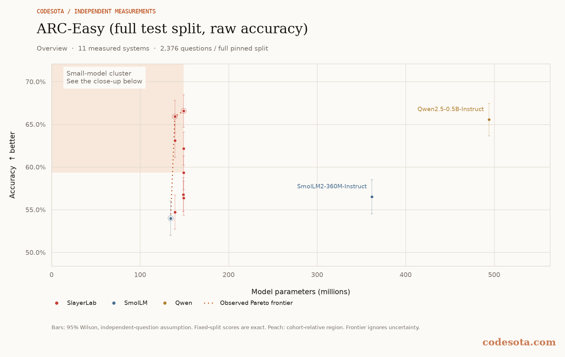 ARC-Easy (full test split, raw accuracy): all measured models, with a dotted Pareto frontier and peach favourable region