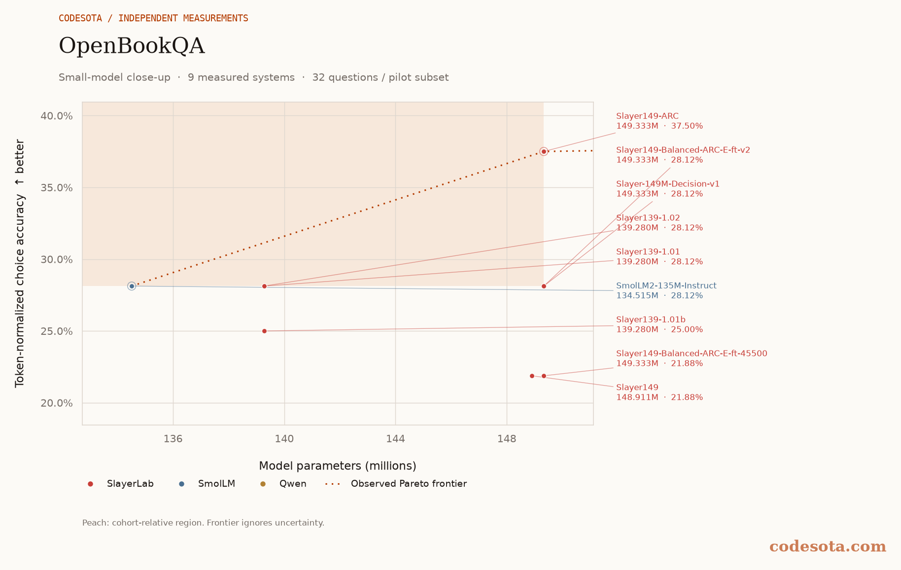 OpenBookQA: small-model close-up, with a dotted Pareto frontier and peach favourable region