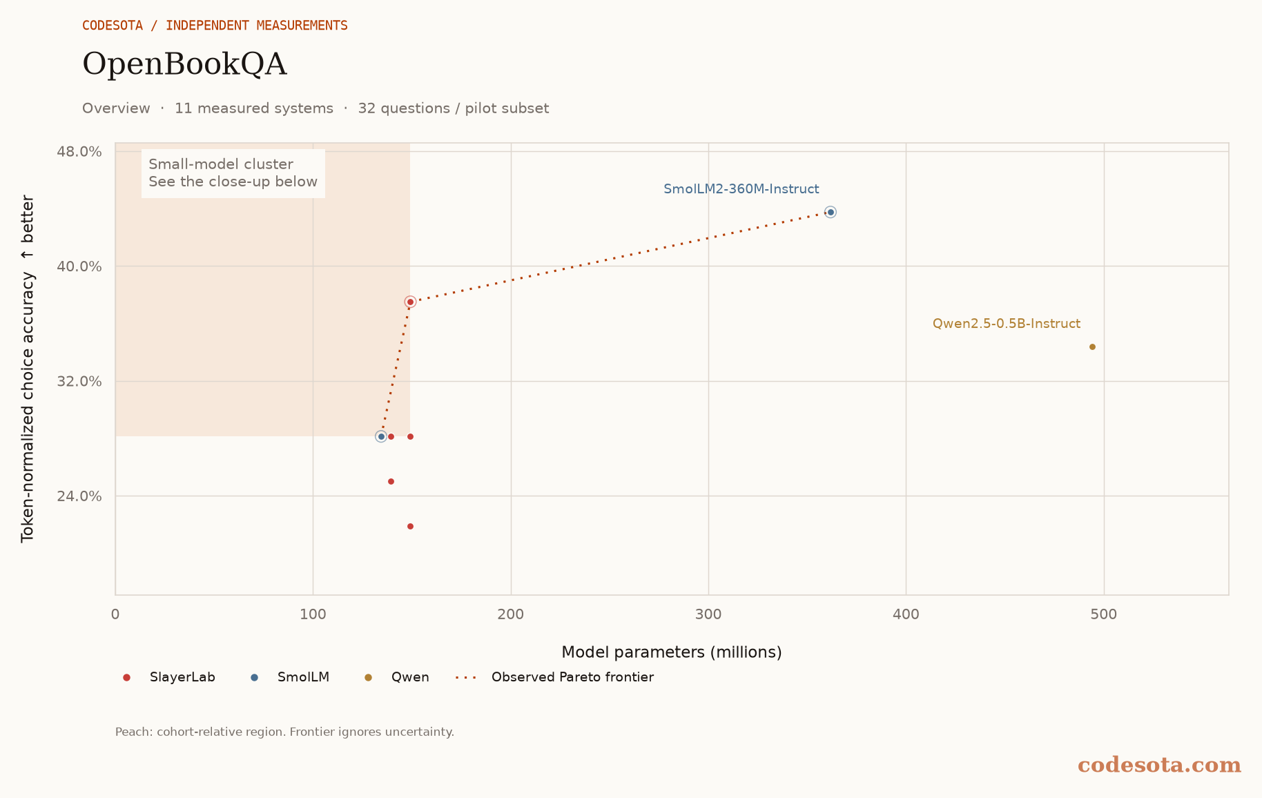 OpenBookQA: all measured models, with a dotted Pareto frontier and peach favourable region